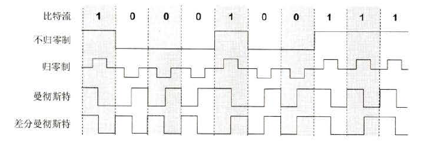 图2 数字信号常用的编码方式